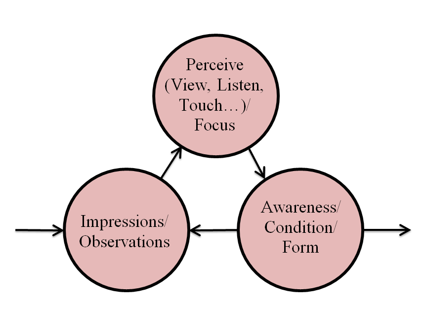 Parietal Trilogy