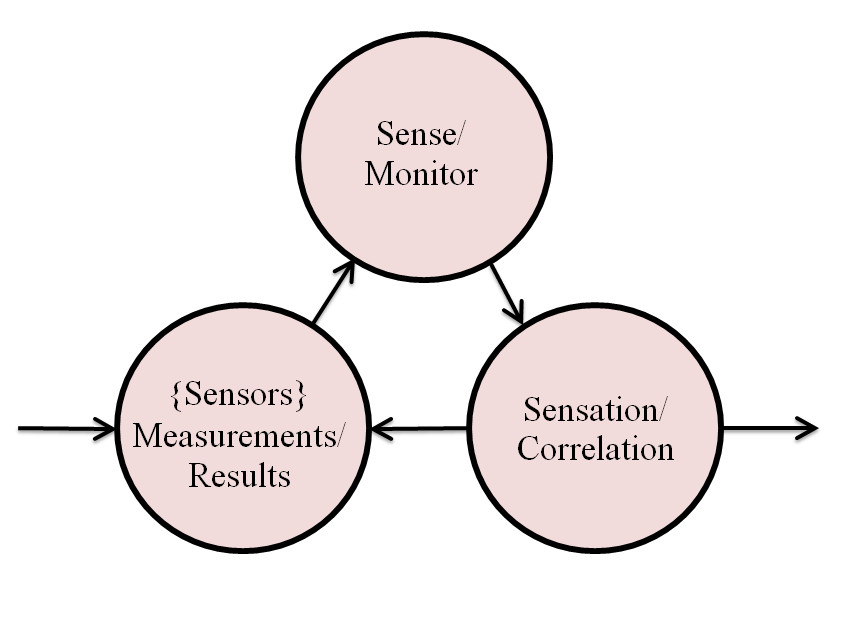 Sensory Trilogy