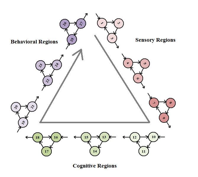 The 27 Regions